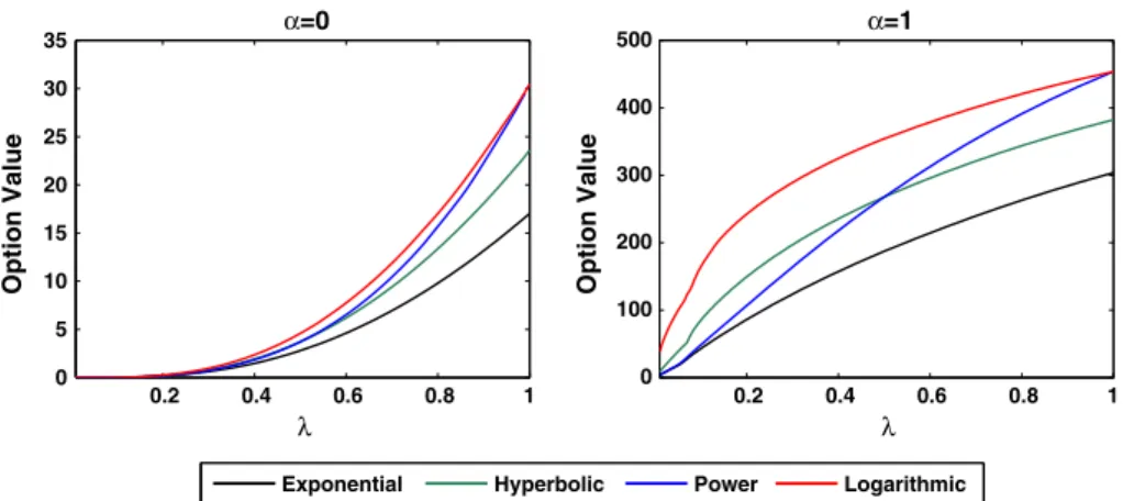 Fig. 1 Comparison of invest option values under exponential, logarithmic, power and hyperbolic utilities as a function of risk tolerance