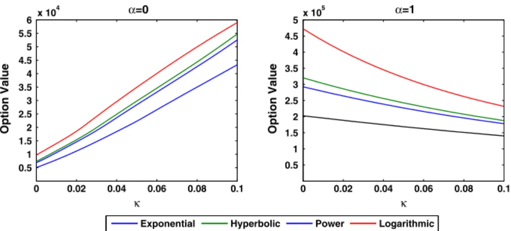 Fig. 4 Comparison of option values under HARA utilities with respect to mean-reversion rate κ