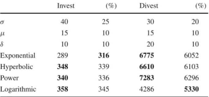 Table 5 Columns 2 and 3 compare the values of 2 real options, each to purchase a buy-to-let property as depicted in Fig