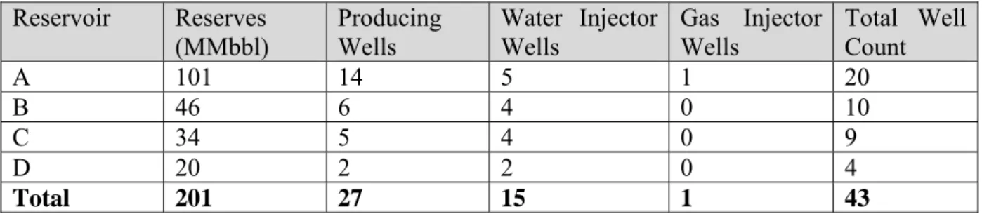 Table 1.1: Field Summary by Reservoir 
