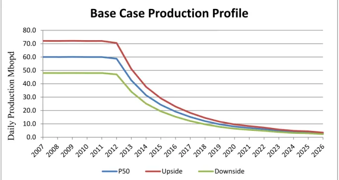 Figure 4.1: Base Case Production Profile 