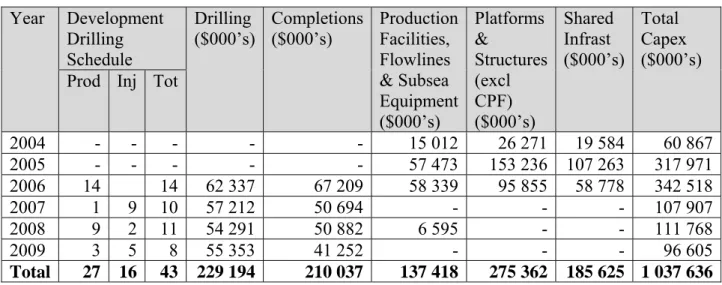 Table 4.1: Capital Costs – TLP Option 