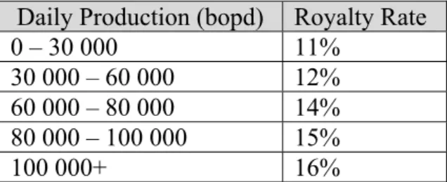 Table 4.4: Profit Oil 