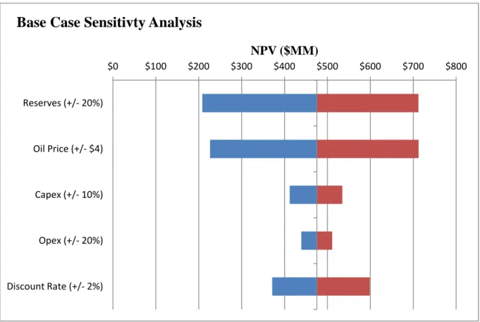 Figure 4.3: Sensitivity Analysis Tornado Diagram 