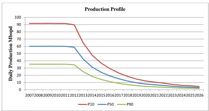 Figure 4.6: Production Profiles P10/P50/P90 