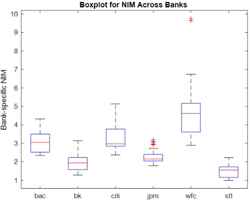 Figure 2: Outliers for 6 Bank-speciﬁc NIMs in Data Sample