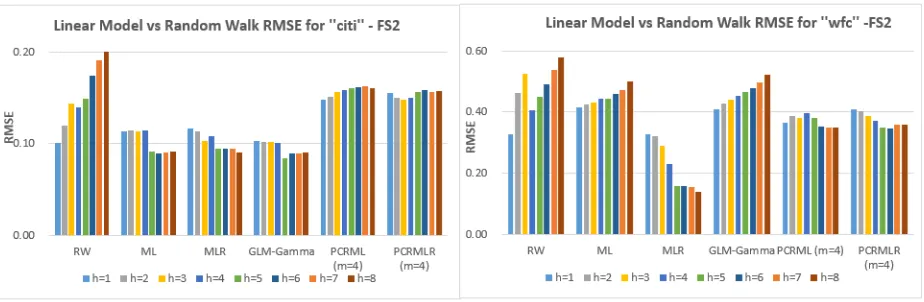 Figure 3: Summary for Performances by RMSE for Linear Models