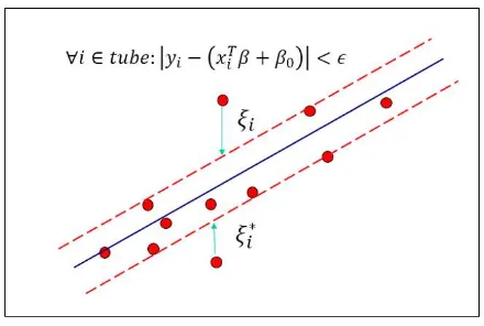 Figure 4: ǫ-Loss Insensitive Tube Regression for SVM