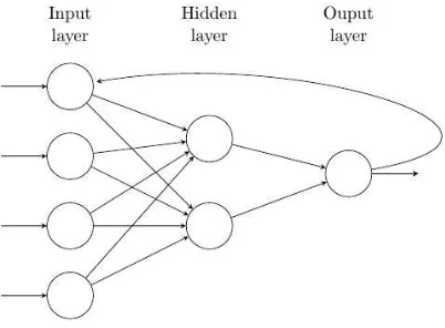 Figure 6: NARX Recurrent Neural Network model