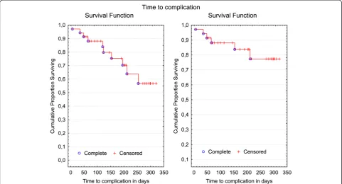 Fig. 4 Kaplan-Meier plots: Left, Considering both minor and severe complications as equivalent statistical events, the 100 day survival rate was 88 %,the 200 day survival rate 70 %, and the 300 days survival rate 56.8 %