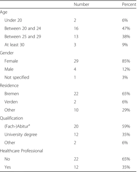 Table 1 Main characteristics of consensus conferenceparticipants