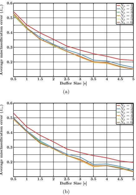 Figure 9:Average misclassiﬁcation error for CCAaveraged over all frequencies and subjects for diﬀerentdownsampling factors