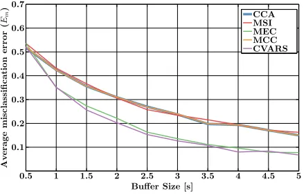 Figure 10: Distribution of target (solid) and nontarget (dotted) canonical correlations averaged over all subjectsfrom overlapping EEG segments