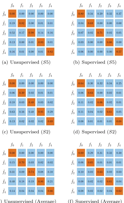 Figure 14: Confusion matrices for the unsupervisedand supervised CVARS methods.The supervisedCVARSmethodproducesreliableresultsforallparticipants including S2, whose data has been shownto have low SNR