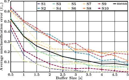 Figure 15:Average CVARS-method misclassiﬁcationerror computed as a function of buﬀer length for non-overlapping segments.