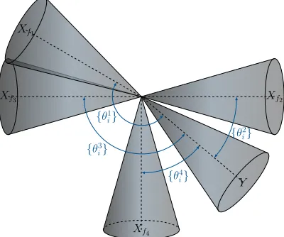 Figure 3:Principal angles between the subspacesspanned by the diﬀerent source models and theacquired EEG data.Each is a subspace in RN andis represented by a convex cone