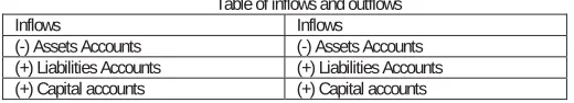 Table of inflows and outflows Inflows