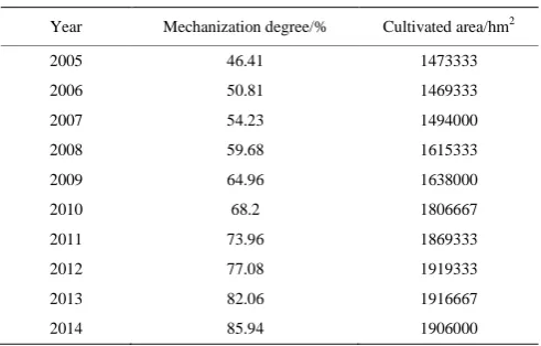 Table 5  Mechanization degree and the cultivated area in 