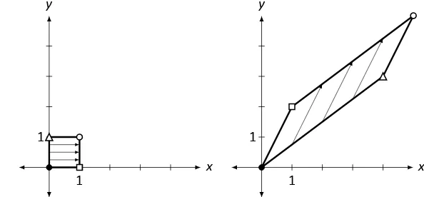 Figure 5.1: Transforming the unit square by matrix mul�plica�on in Example 93..