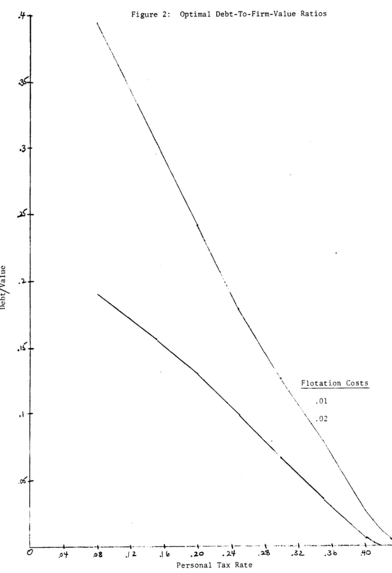 Figure 2: Optimal Debt-To-Firm-Value Ratios