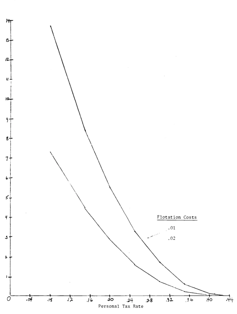 Figure 3: Net Rate-of-Return Advantage to Debt U 1, 1 Flotation Costs .01 .02 .1