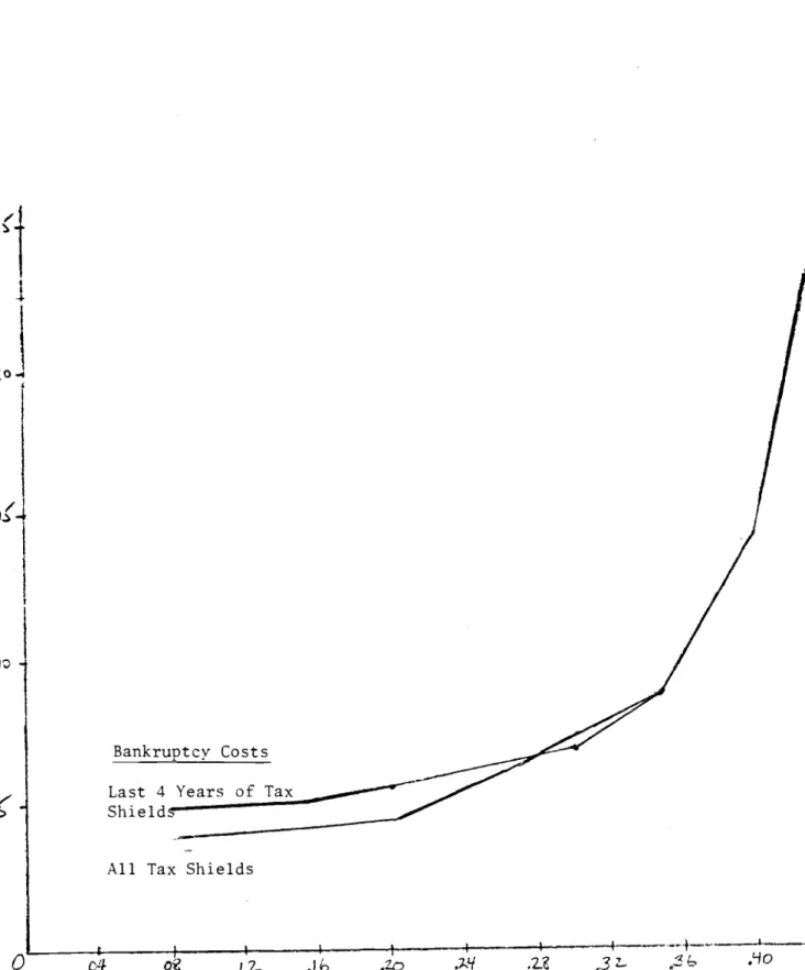 Figure 5a: Optimal Maturity for Different Bankruptcy Costs