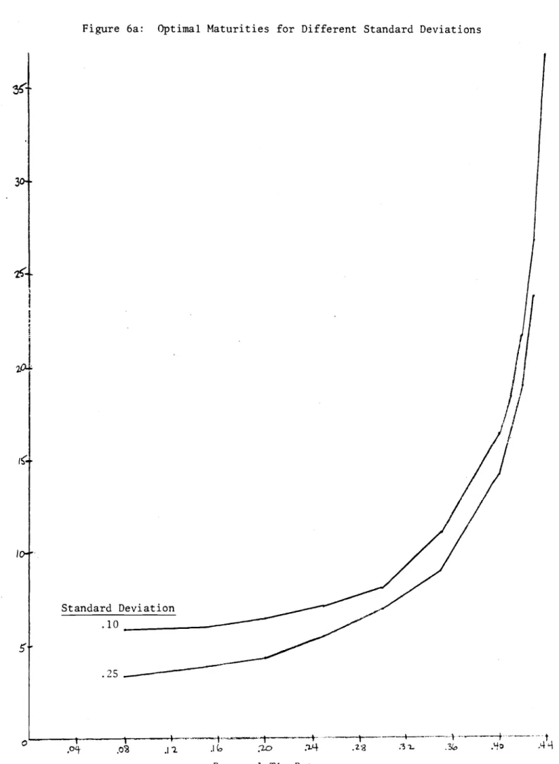 Figure 6a: Optimal Maturities for Different Standard Deviations