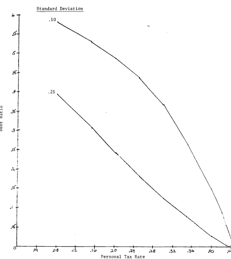 Figure 6b: Debt-to-Firm-Value Ratios for Different Standard Deviations