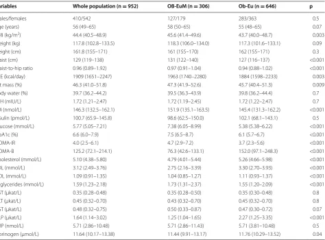 Table 1 Summary of anthropometric and biochemical data obtained in the whole study population, in the euthyroid metformin-treated obese diabetic subpopulation (OB-EuM) and the euthyroid obese metformin-untreated subpopula-tion (Ob-Eu)