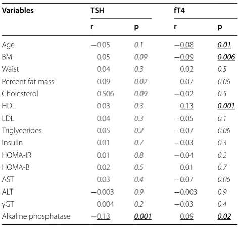 Table 2 Logistic regression analysis on  values of  TSH and BMI dichotomized by median values (0 = bottom val-ues; 1 = top values) in the population as a whole