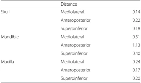 Table 4 Splint accuracy (Bland-Altman upper and lower limits) of 3D translational and rotational differences between the plannedand post-operative images