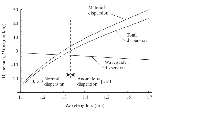 Figure 2.12Material, waveguide, and total dispersion in standard single-mode opticalﬁber