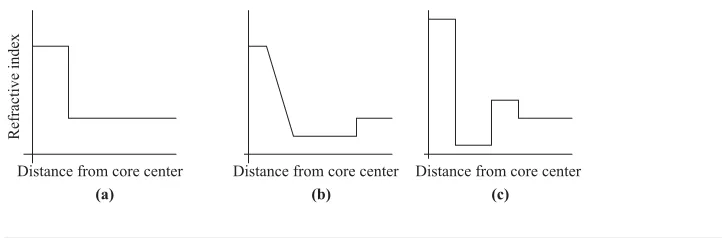 Figure 2.13Typical refractive index proﬁle of (a) step-index ﬁber, (b) dispersion-shiftedﬁber, and (c) dispersion-compensating ﬁber