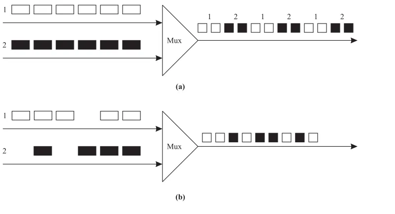 Figure 1.2Different types of time division multiplexing: (a) ﬁxed, (b) statistical.