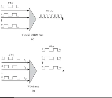 Figure 1.3Different multiplexing techniques for increasing the transmission capacityand multiplex them into a single ﬁber with a total aggregate rate ofon an optical ﬁber