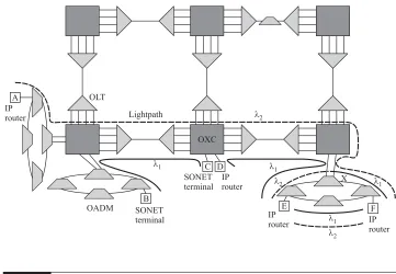 Figure 1.4A WDM wavelength-routing network, showing optical line terminals(OLTs), optical add/drop multiplexers (OADMs), and optical crossconnects (OXCs).The network provides lightpaths to its users, which are typically IP routers or SONETterminals.
