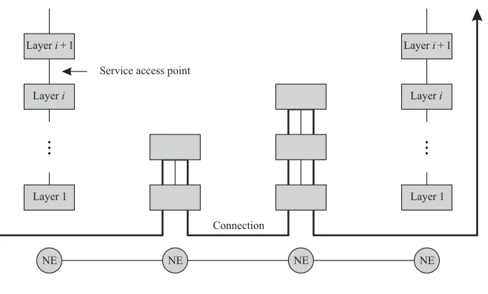 Figure 1.5Layered hierarchy of a network showing the layers at each network element(NE).