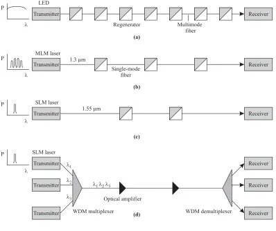 Figure 1.13Evolution of optical ﬁber transmission systems. (a) An early system using LEDs overmultimode ﬁber