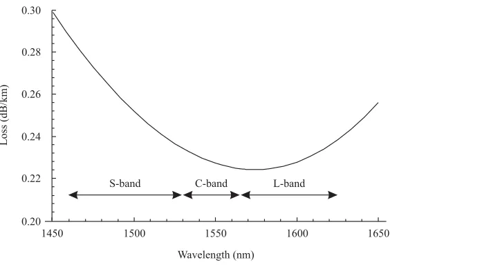 Figure 2.2The three bands, S-band, C-band, and L-band, based on ampliﬁer availabil-ity, within the low-loss region around 1.55 μm in silica ﬁber