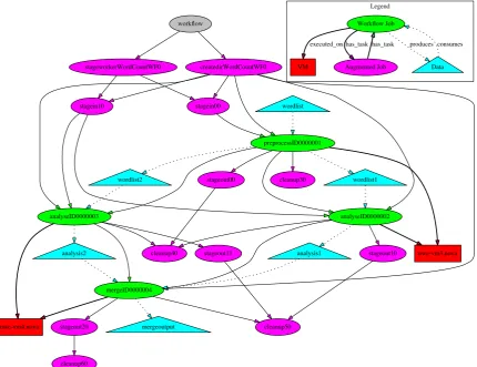 Figure 4.5: Provenance graph generated from a workflow execution