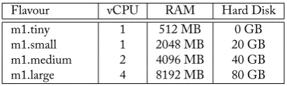 Table 5.1: Cloud Flavours details
