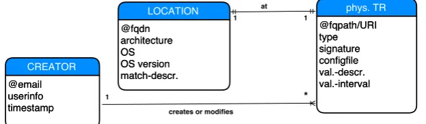 Figure 2.3: Chimera database schema dealing with physical location of transformation