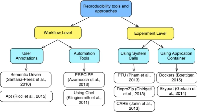 Figure 2.5: Literature survey of reproducibility tools and approaches especially in Cloud