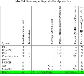 Table 2.4: Summary of Reproducible Approaches