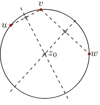 Figure 3.2.5: Constructing the unique circle through three points not on asingle line.