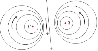 Figure 3.5.5: An elliptic Möbius transformation xingaround type II clines of p and q swirls points p and q.
