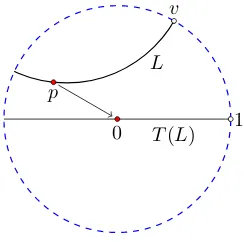 Figure 5.2.5: Any hyperbolic line is congruent to the hyperbolic line on thereal axis.