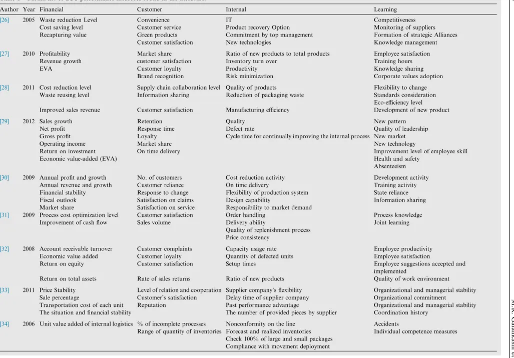 Table 1 Partial list of BSC performance measures found in the literature.