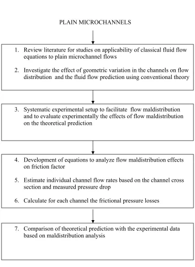 Fig. 1.4 (a): Flow Chart for Experimental Evaluation of Plain Microchannel Flows 