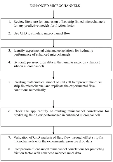 Fig. 1.4 (b): Flow Chart for Numerical Evaluation of Enhanced Microchannel Flows 